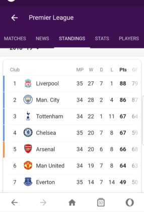 English Premier Soccer League Top Seven Latest Log Standings | ZimEye