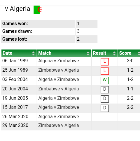 Zimbabwe Vs Algeria Head To Head Record Zimeye